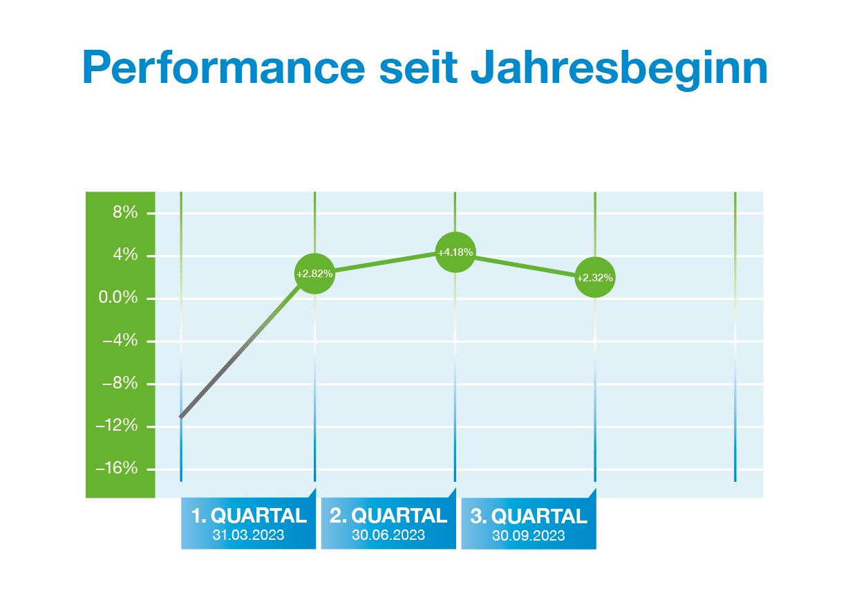 Performance DE