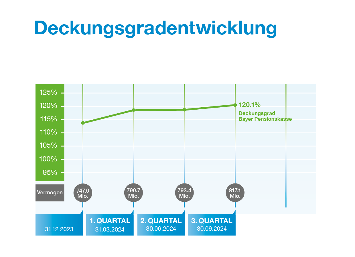 Deckungsgradentwicklung DE