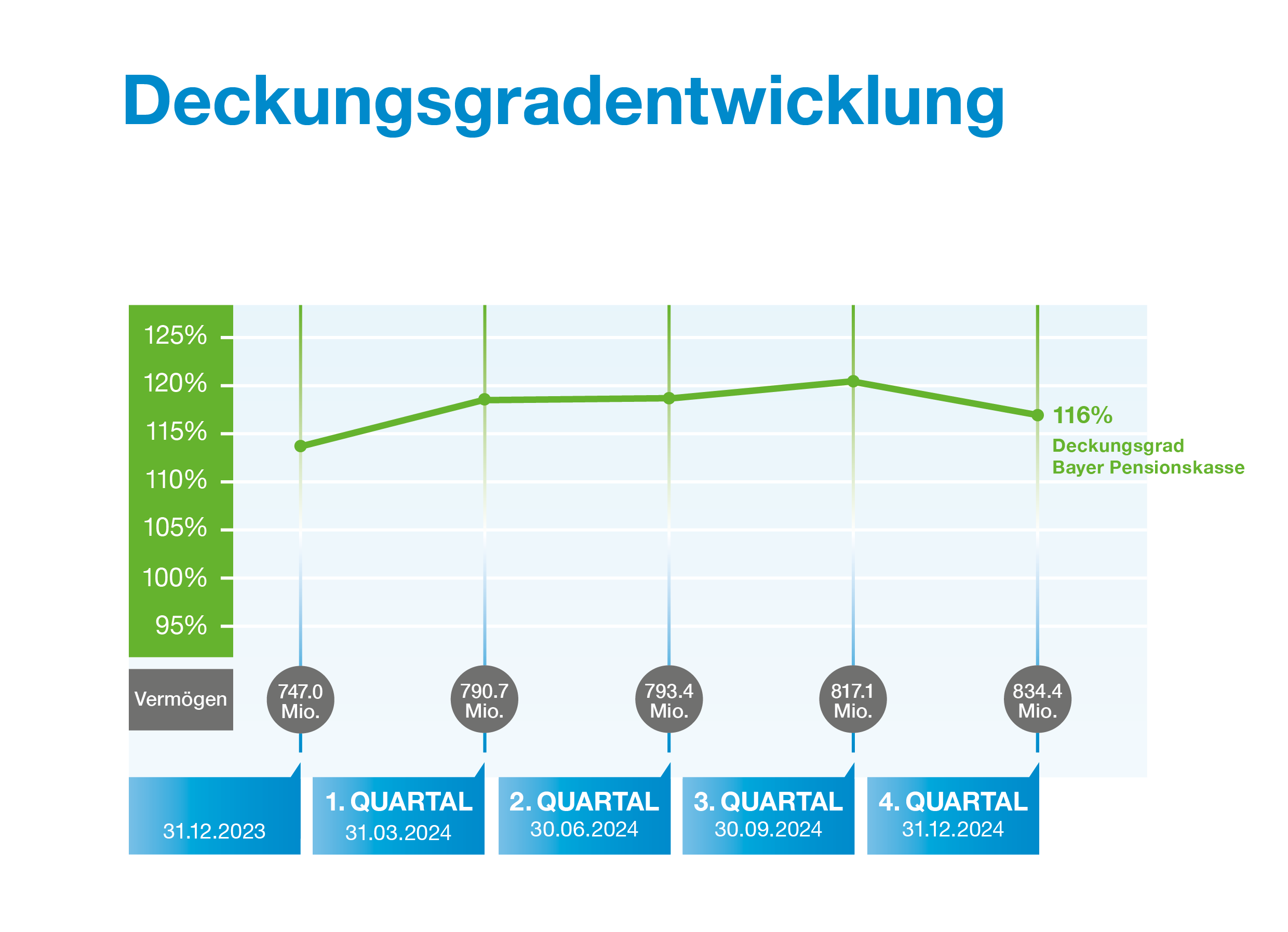 Deckungsgradentwicklung DE