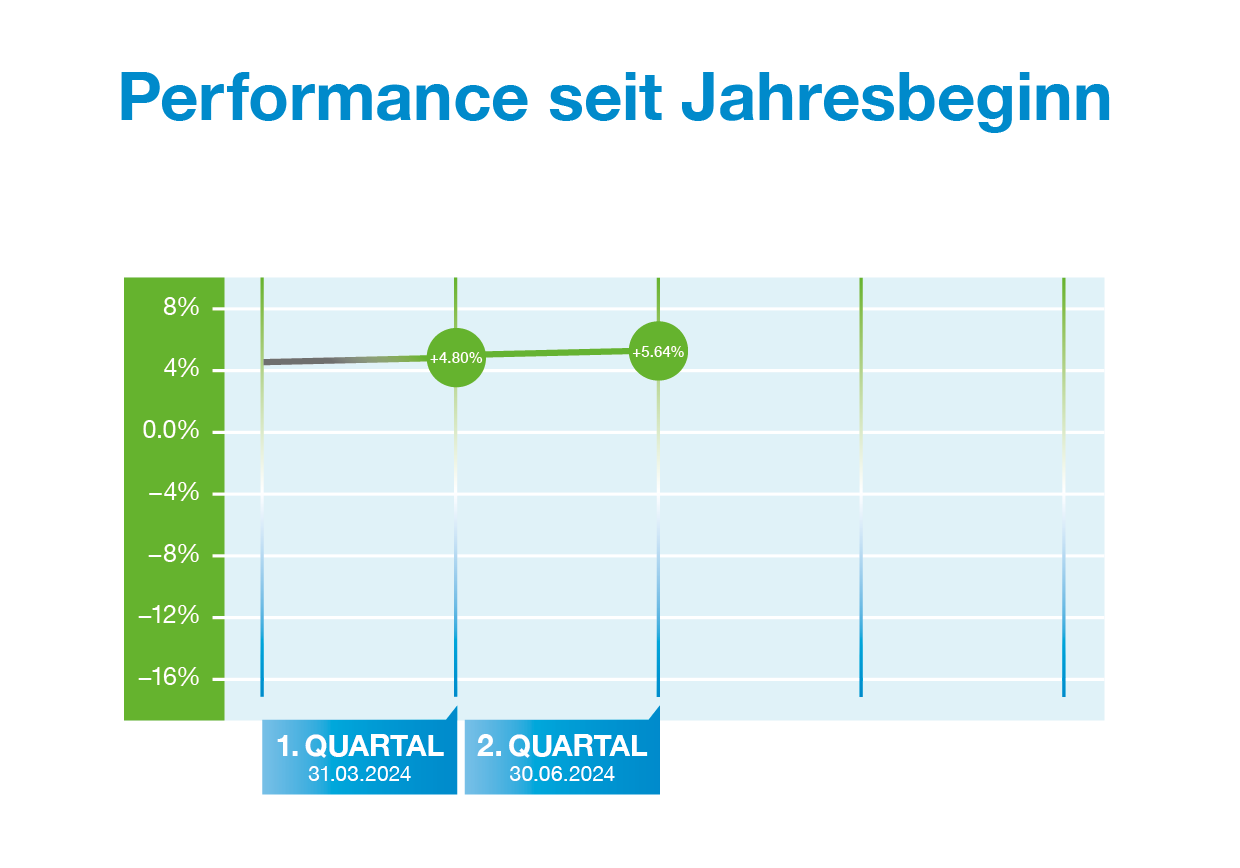 Performance DE