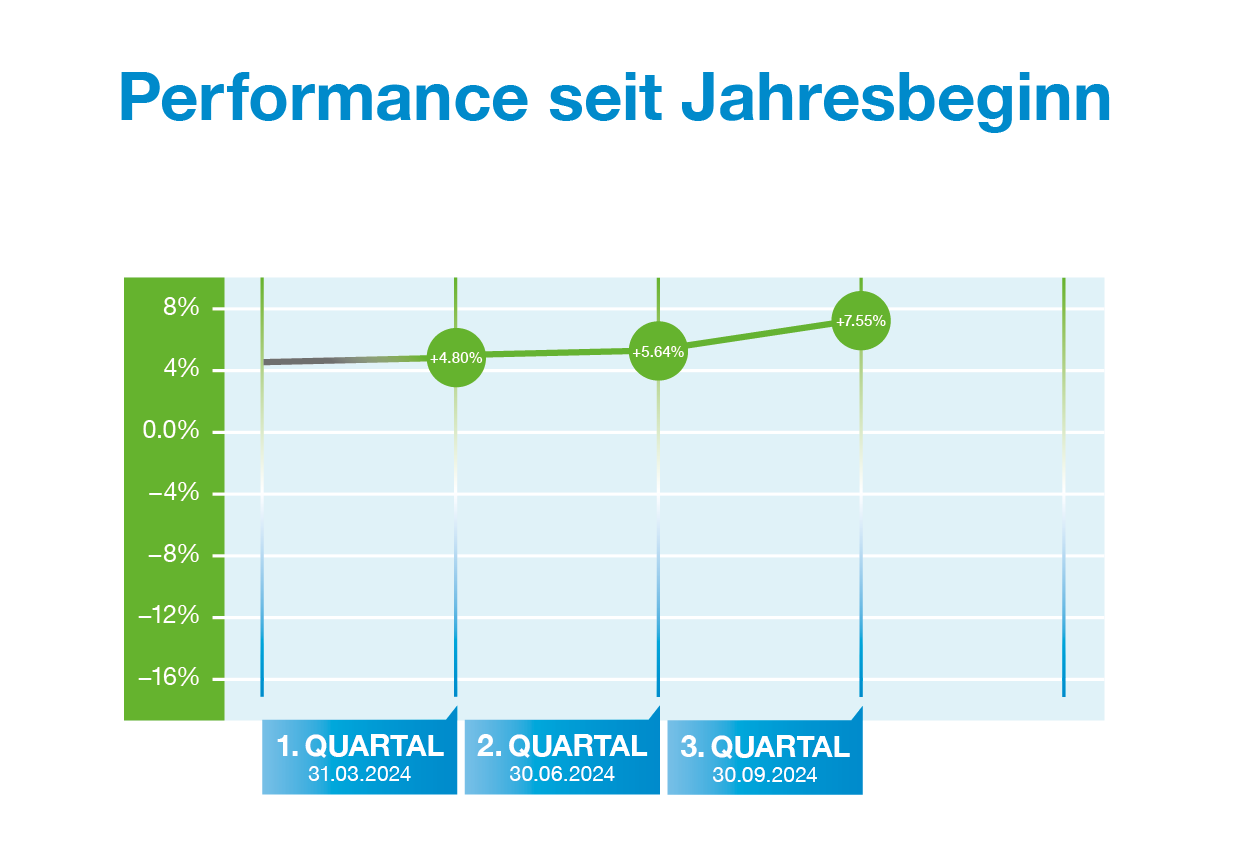 Performance DE