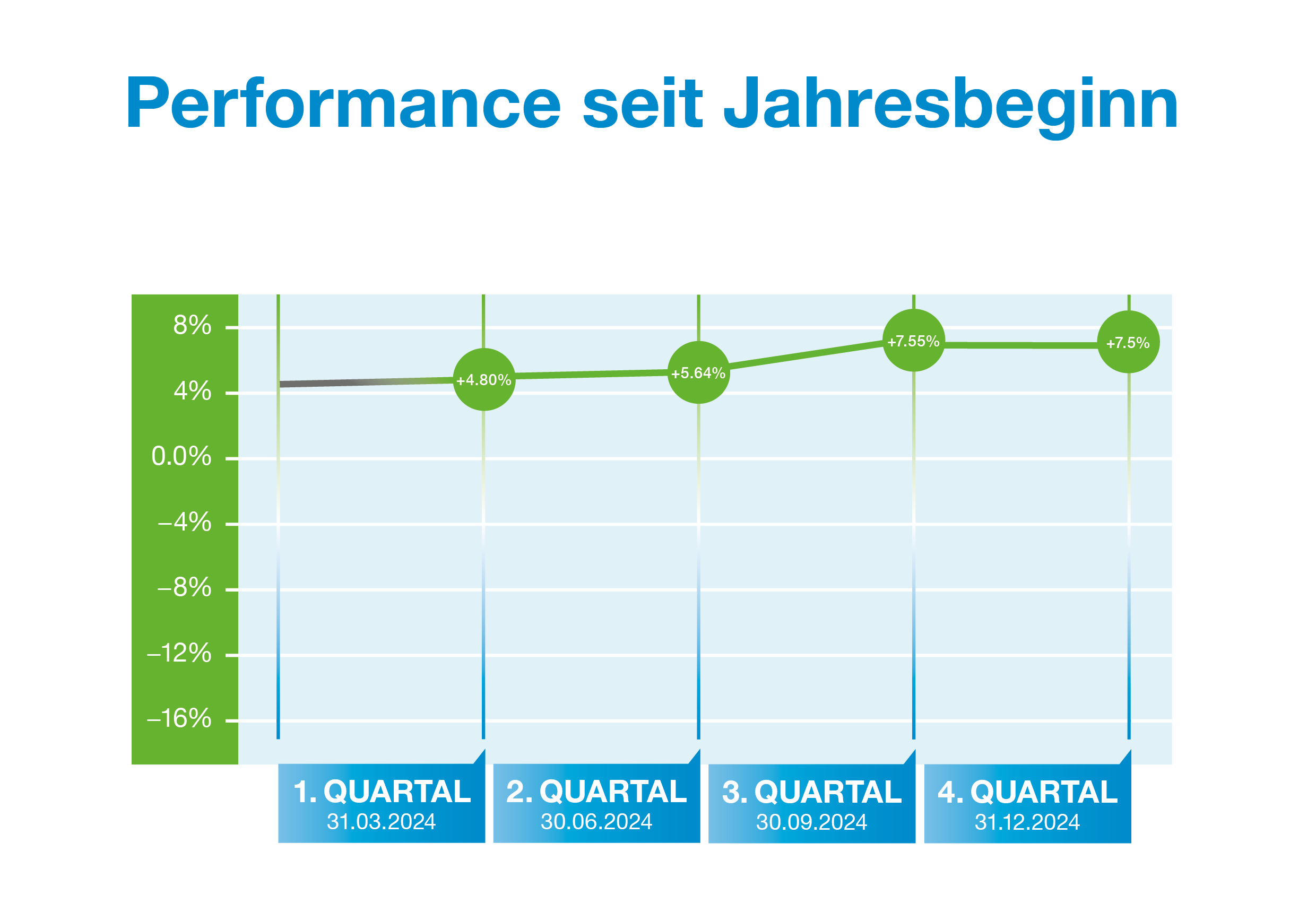 Performance DE