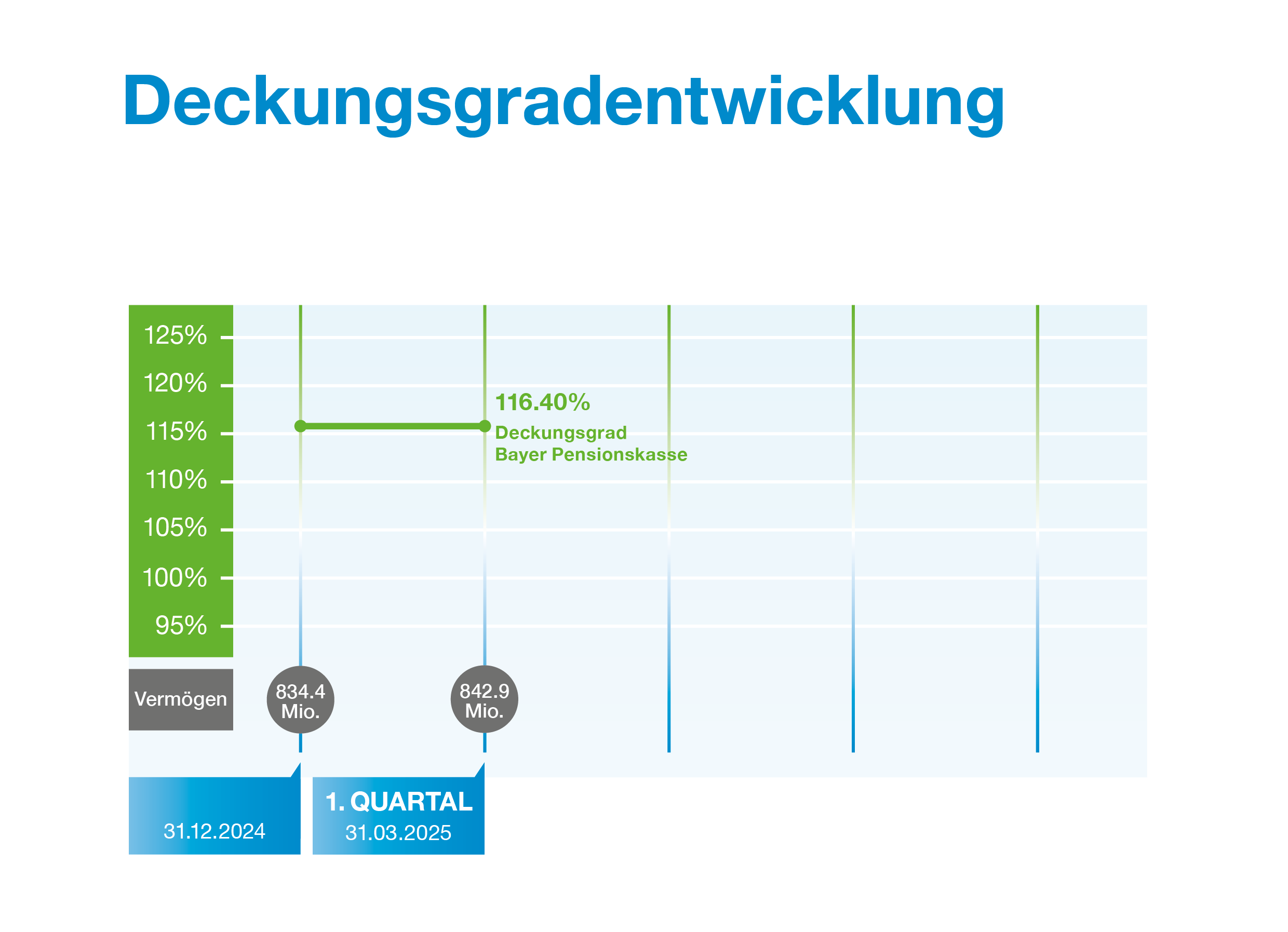 Deckungsgradentwicklung DE