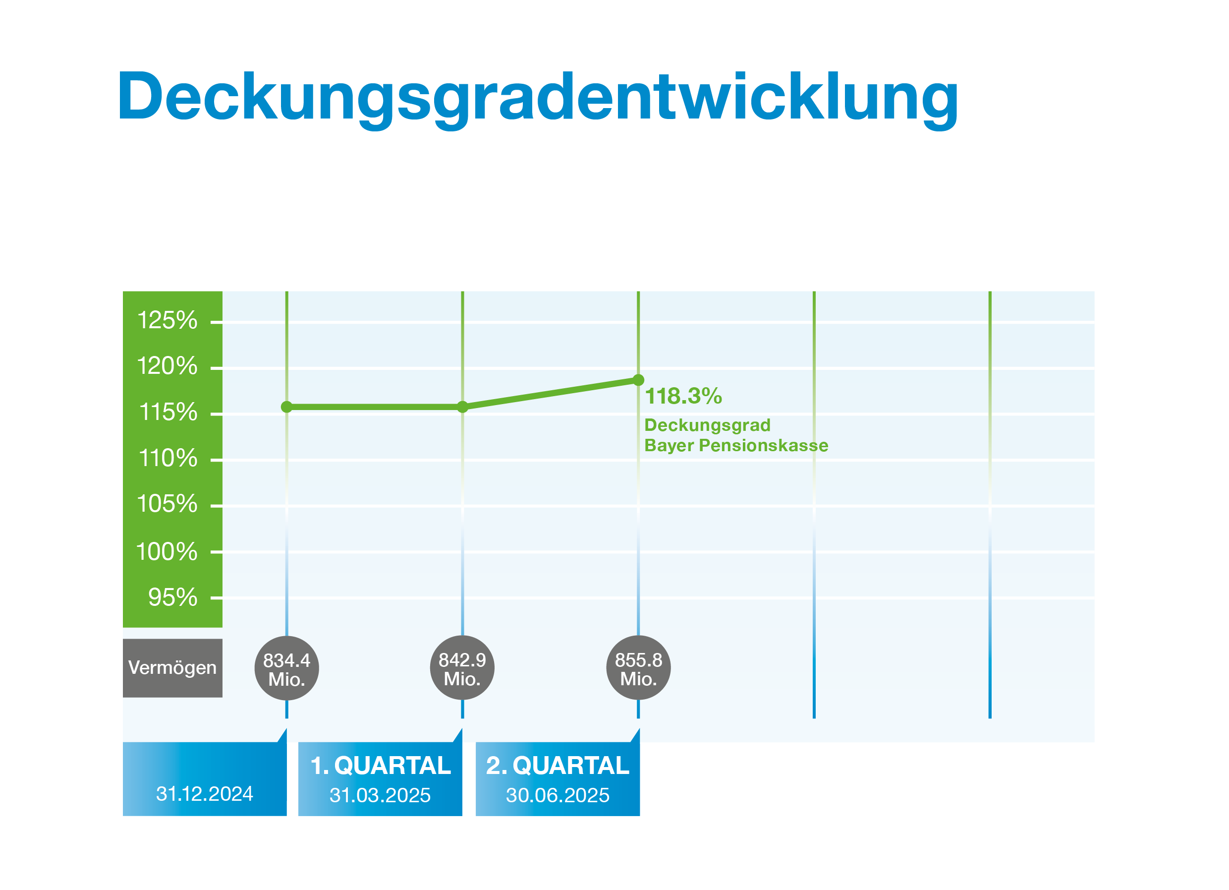Deckungsgradentwicklung DE