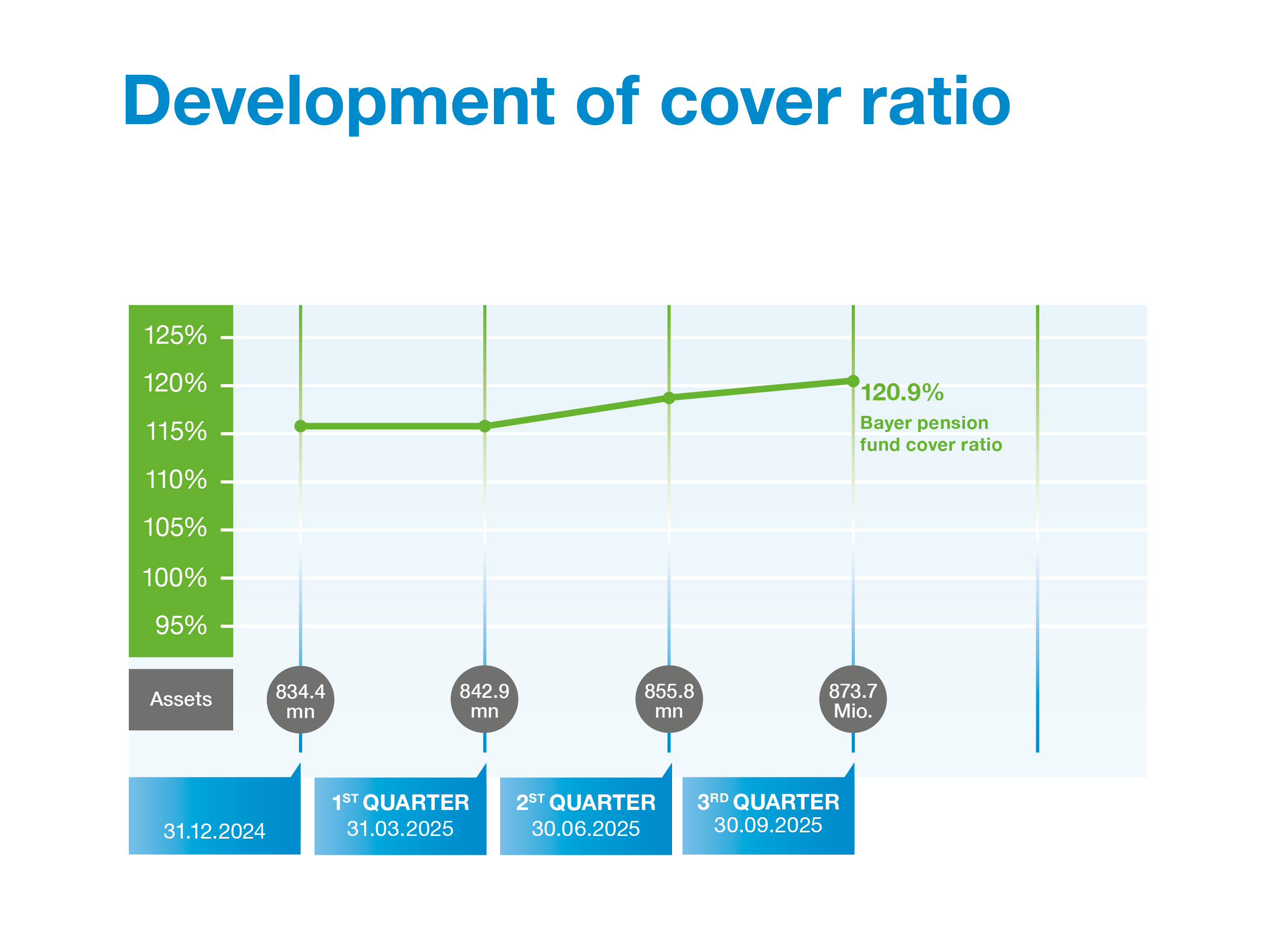 Deckungsgradentwicklung EN