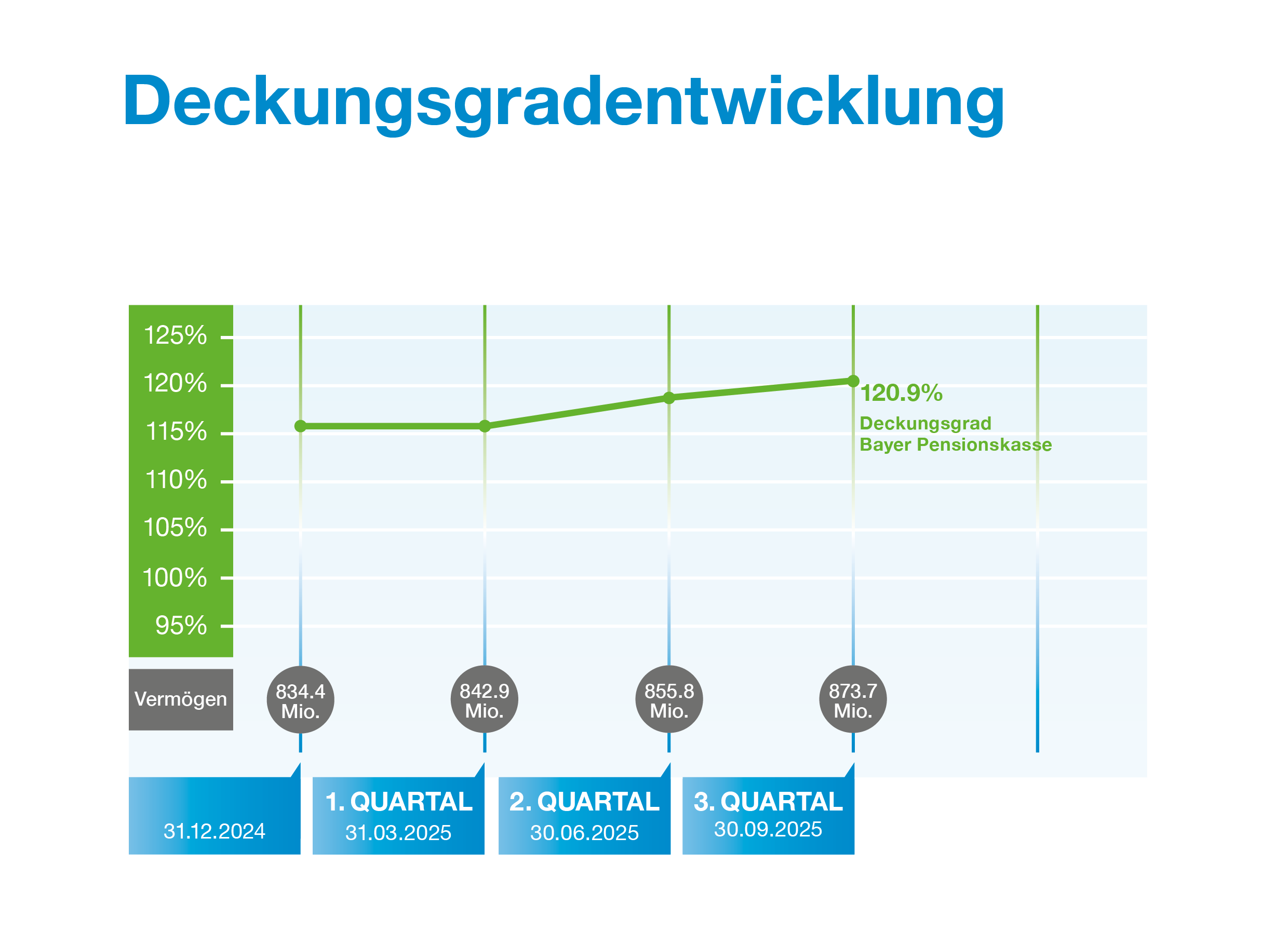Deckungsgradentwicklung DE