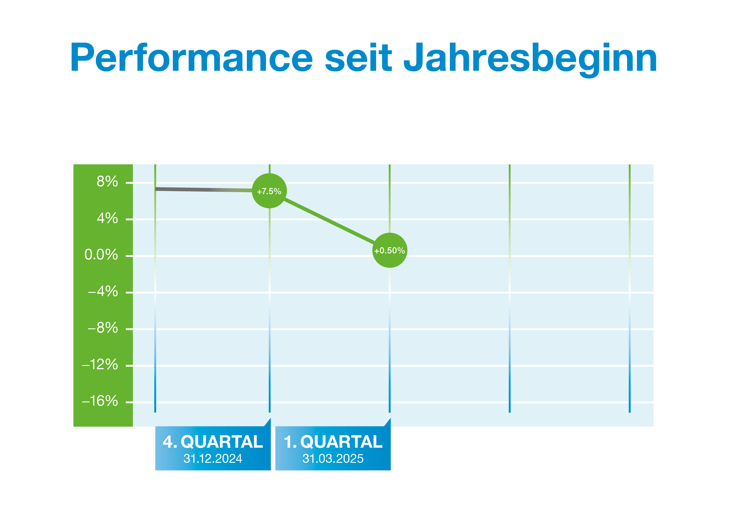 Performance DE