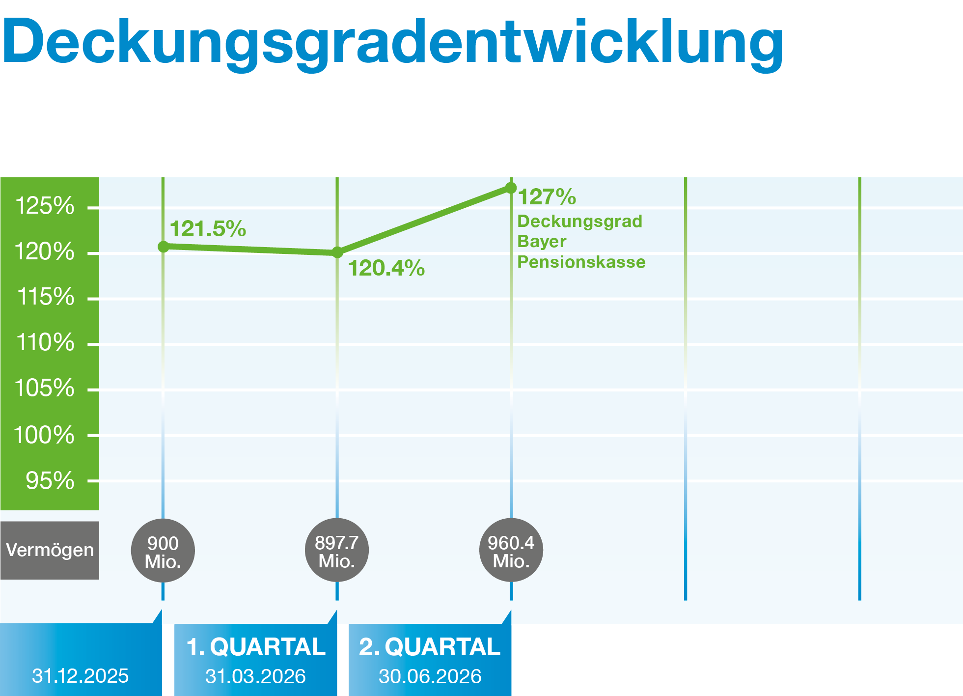 Deckungsgradentwicklung DE