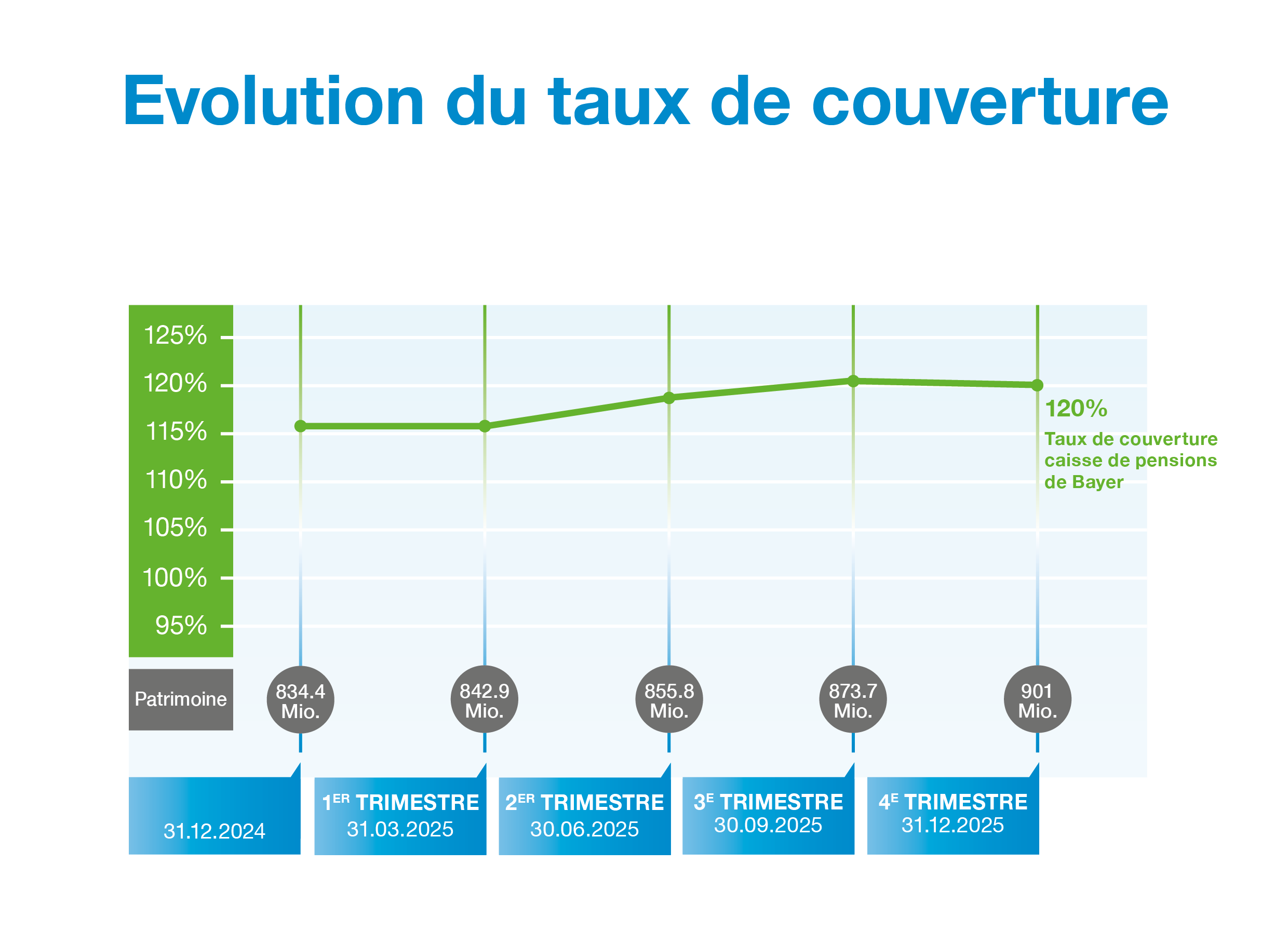 Deckungsgradentwicklung FR