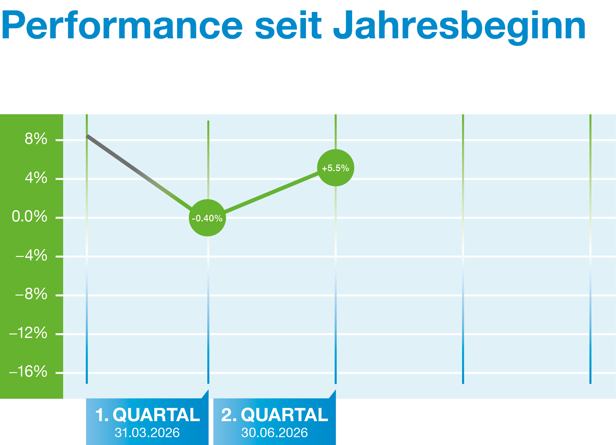 Performance DE